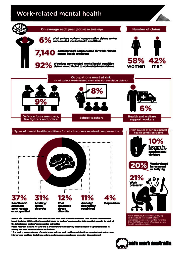Workplace mental health Safety Australia Group